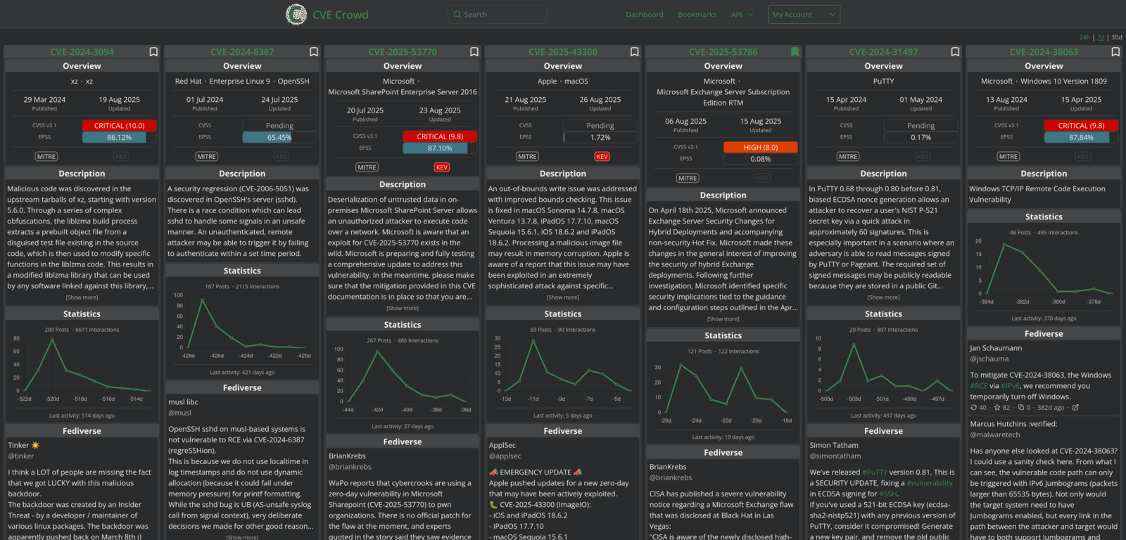 CVE Crowd | Crowd Intelligence on CVEs
